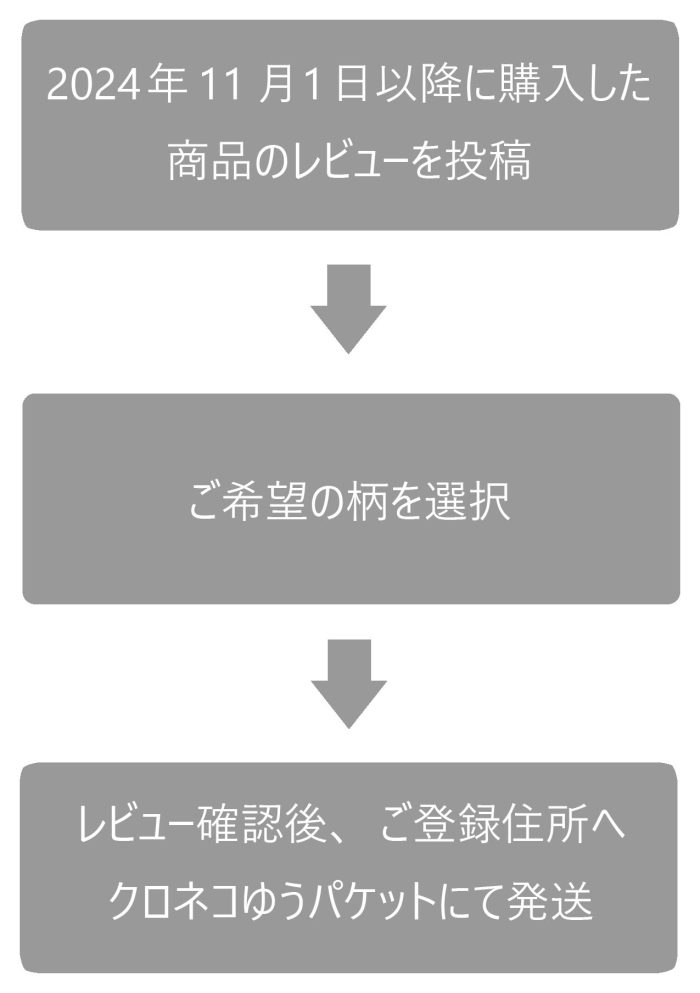 レビュー　方法